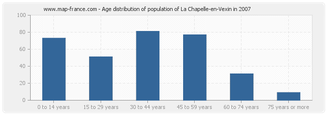 Age distribution of population of La Chapelle-en-Vexin in 2007